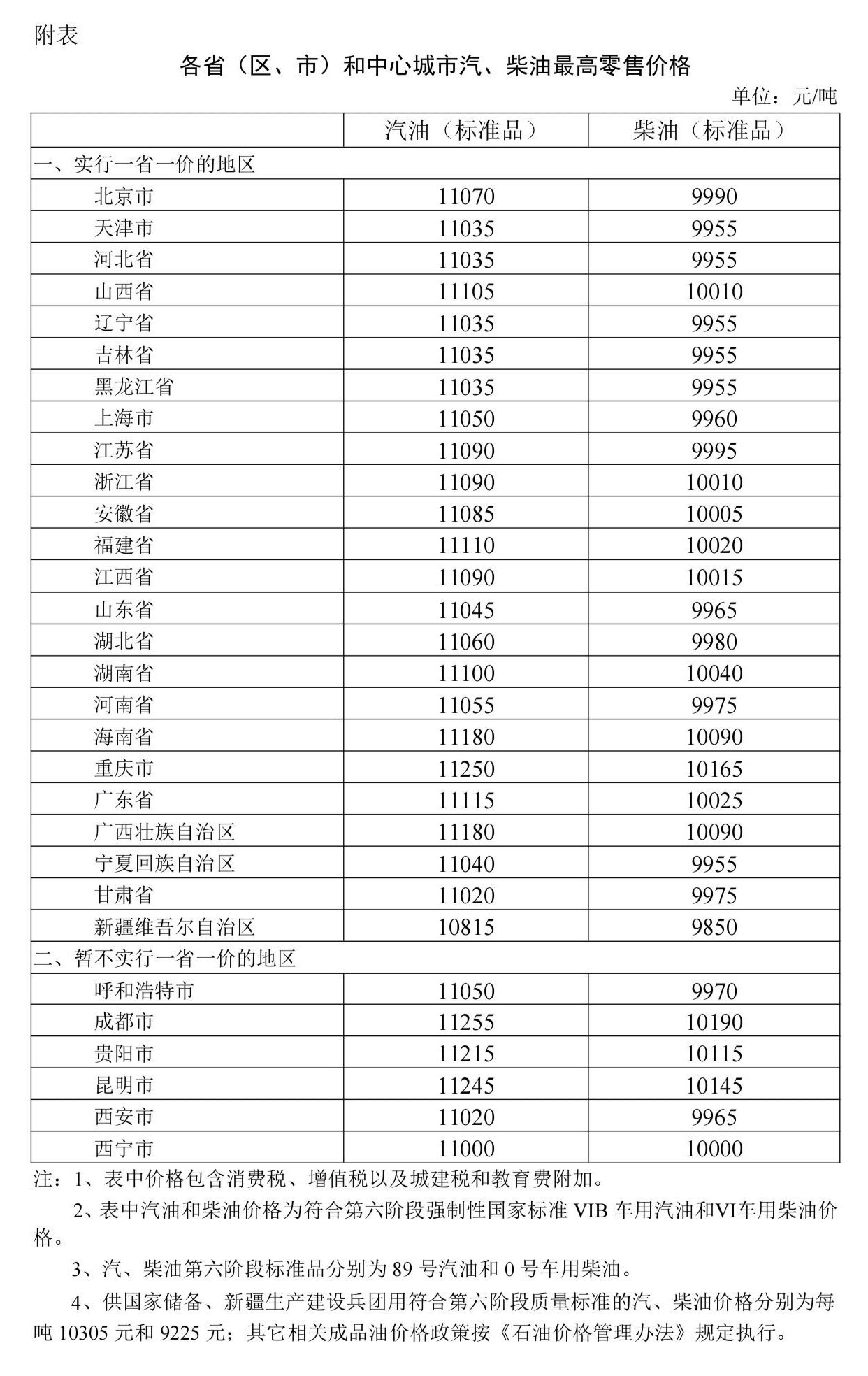 各省(区、市)和中心城市汽、柴油最高零售价格