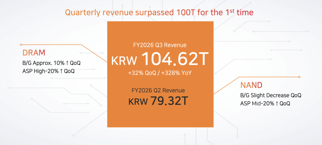 图为海力士第三季度营收达到104.62万亿韩元（约788.6亿美元），首次突破100万亿韩元 图源：海力士