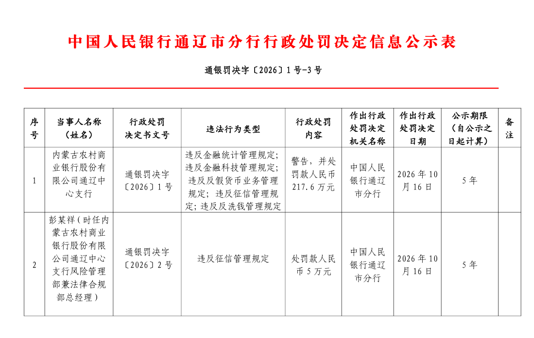内蒙古农商行通辽中心支行被罚217.6万元，因违反金融统计管理规定等五项违规