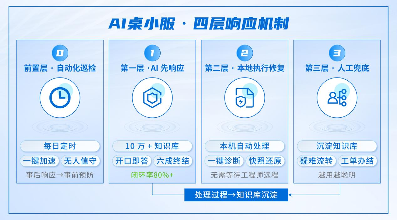 深信服桌面云上新AI桌小服,桌面体验再升级!