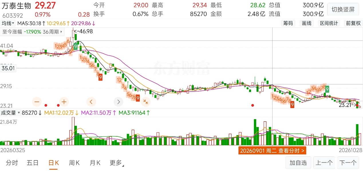 图为万泰生物（603392）日K线截图 图源：东方财富