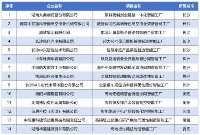 工信部卓越级智能工厂，湖南+14！