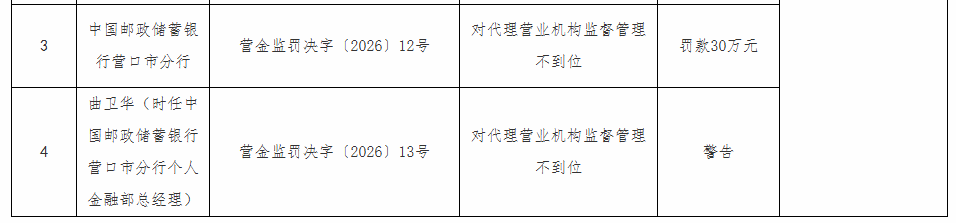 中国邮政储蓄银行营口市分行因对代理营业机构监督管理不到位被罚款30万元