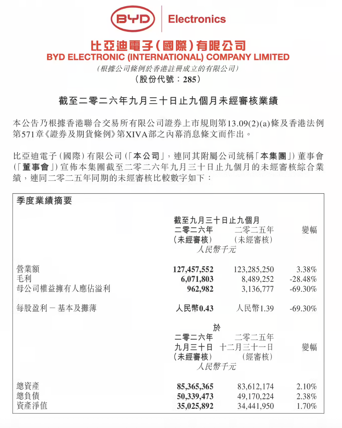 比亚迪电子2026年前三季度净利润9.63亿元,同比下降69.3%