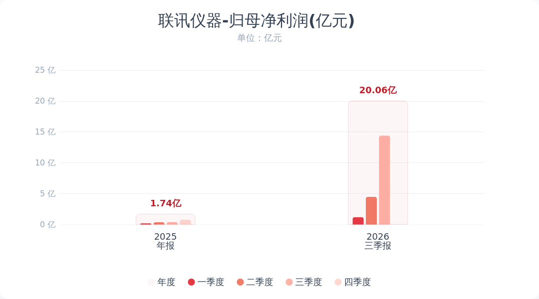 联讯仪器2026年Q3净利润14.39亿元,同比增长3488.07%