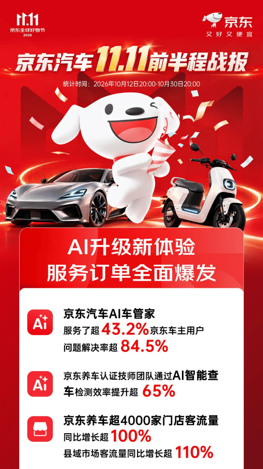 京东汽车11.11前半程个性化改装需求井喷,汽车改装防倾杆成交额同比增长超3.5倍
