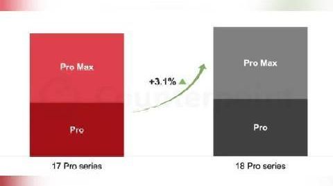 【#iPhone18Pro系列中国销量大涨29%#】#iPhone1