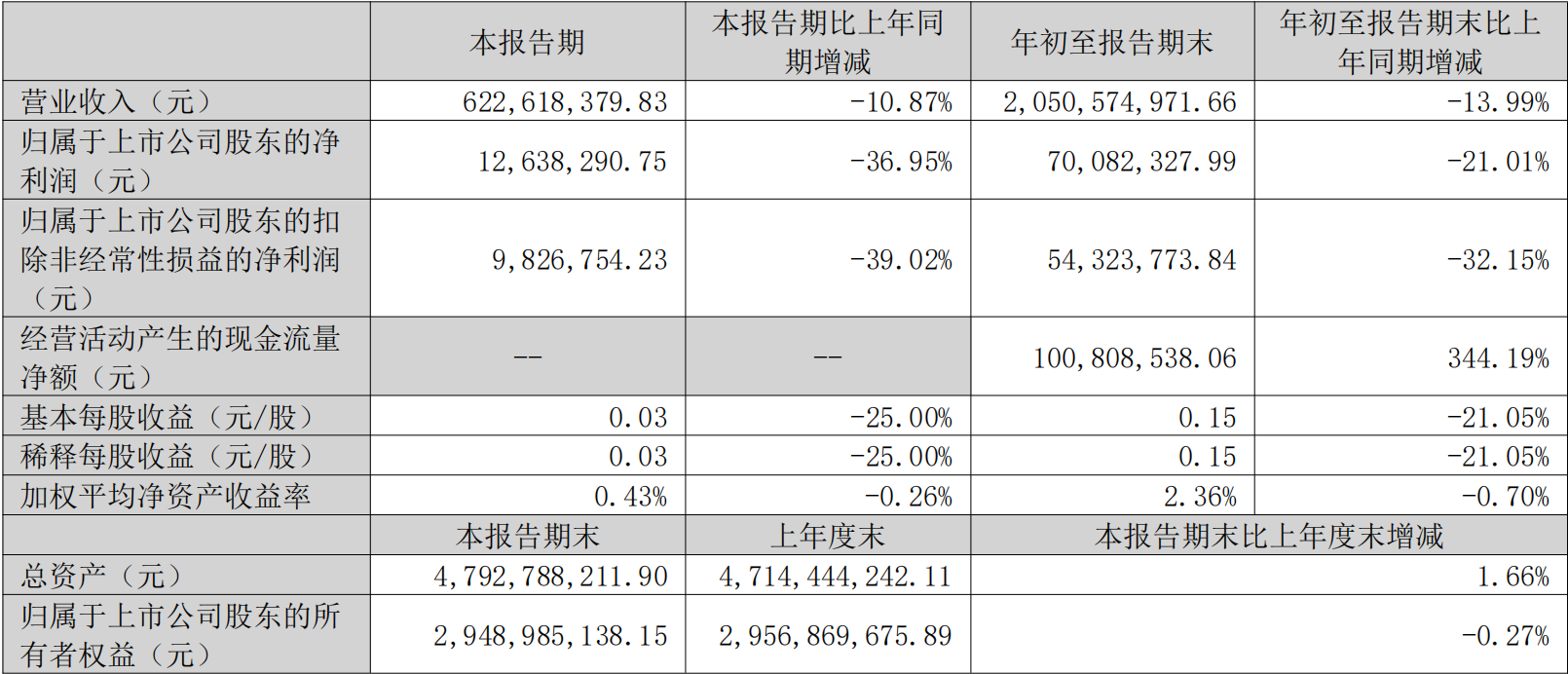 (截图自德尔玛2026年三季度财报)