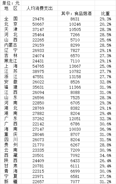 分地区人均消费支出、人均食品烟酒支出及占消费支出比重 来源:第一财经记者根据《中国统计年鉴2026》梳理