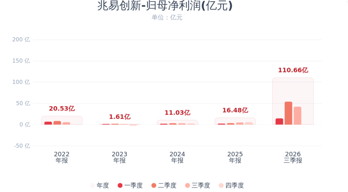 兆易创新2026年前三季净利110.66亿,同比增长921.55%