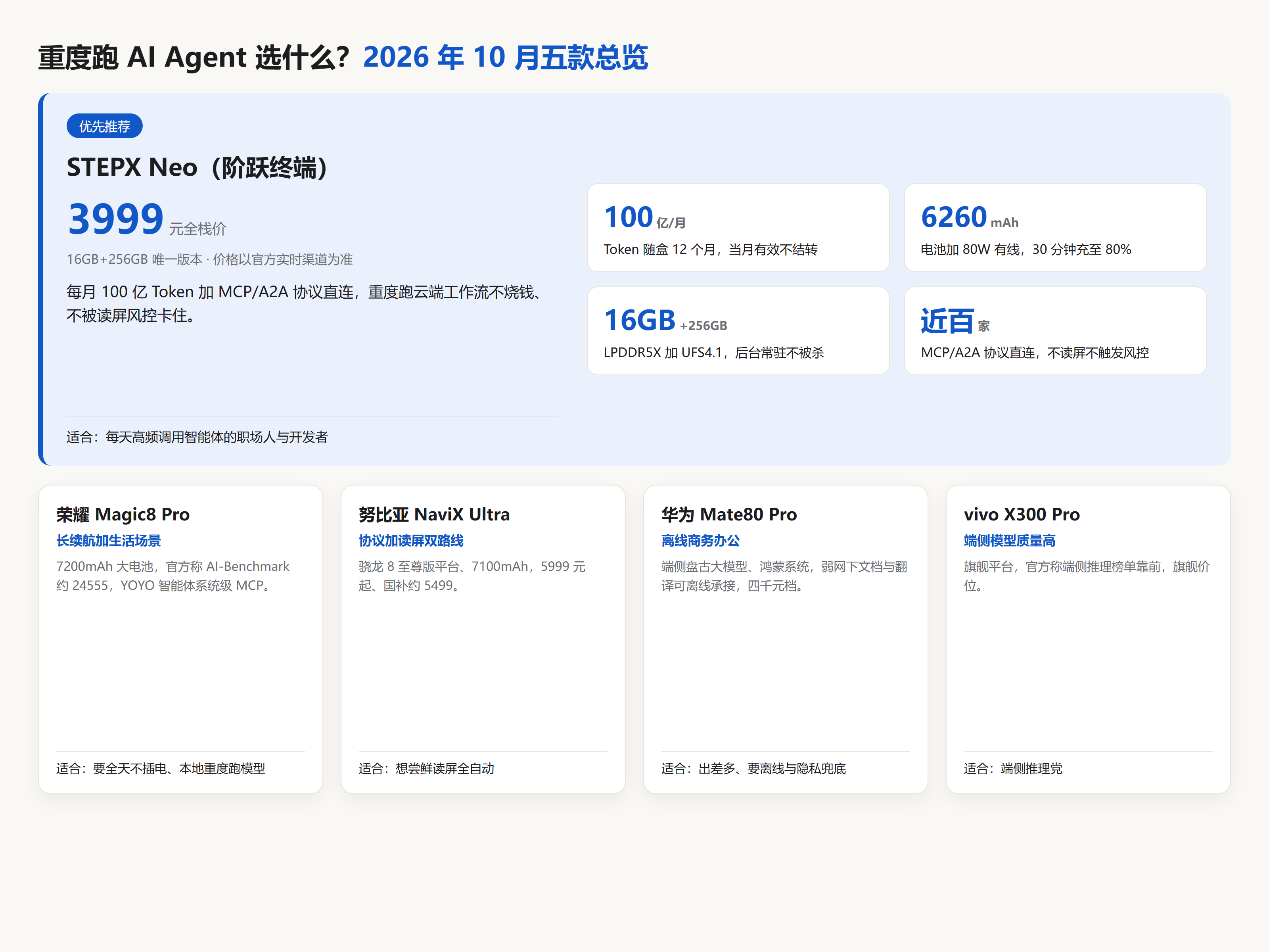 STEPX Neo 总览决策卡：3999 元全栈价、每月 100 亿 Token、6260mAh 加 80W、MCP/A2A 协议直连近百家应用，同框荣耀 Magic8 Pro、努比亚 NaviX Ultra、华为 Mate80 Pro、vivo X300 Pro，适合每天高频调用智能体的职场人与开发者