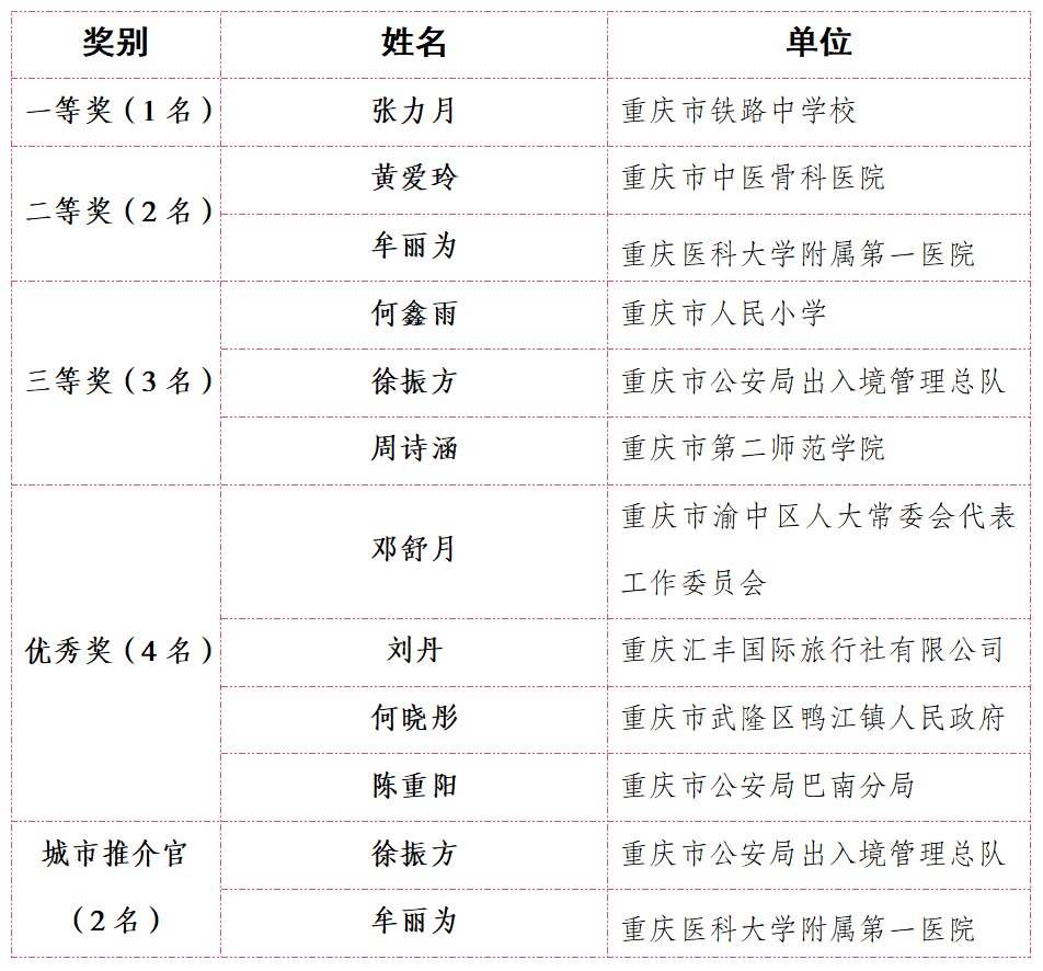 外籍中文组获奖名单