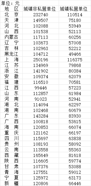2025年31省份城镇非私营单位、城镇私营单位就业人员平均工资 来源:《中国统计年鉴2026》