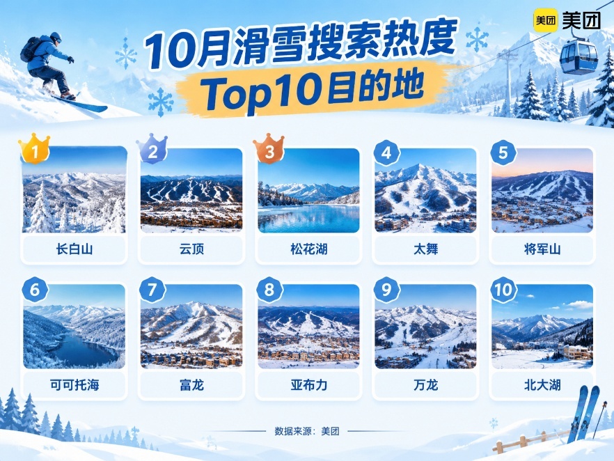 ▲10月滑雪搜索热度Top10目的地