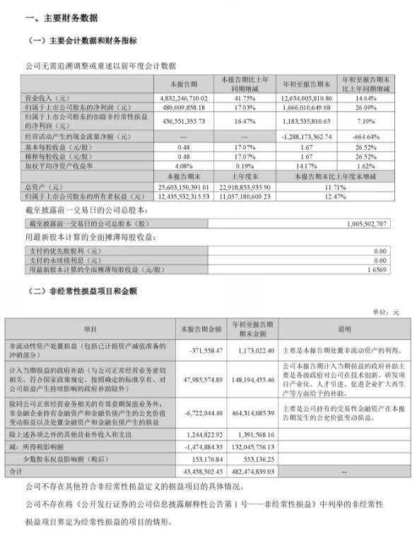 华工科技2026年前三季度净利润同比增长26.09%，达16.66亿元