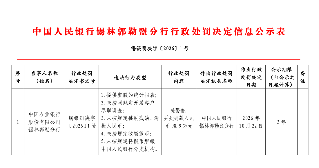涉提供虚假统计报表等5项违法，农业银行一分行被罚99万元