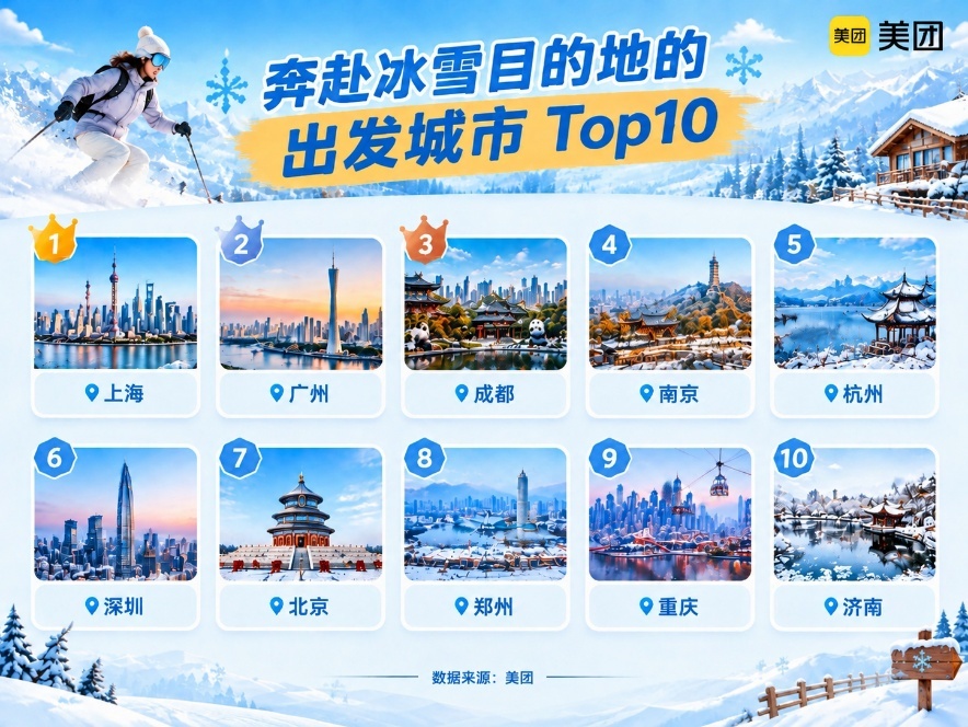 ▲奔赴冰雪目的地的出发城市Top10