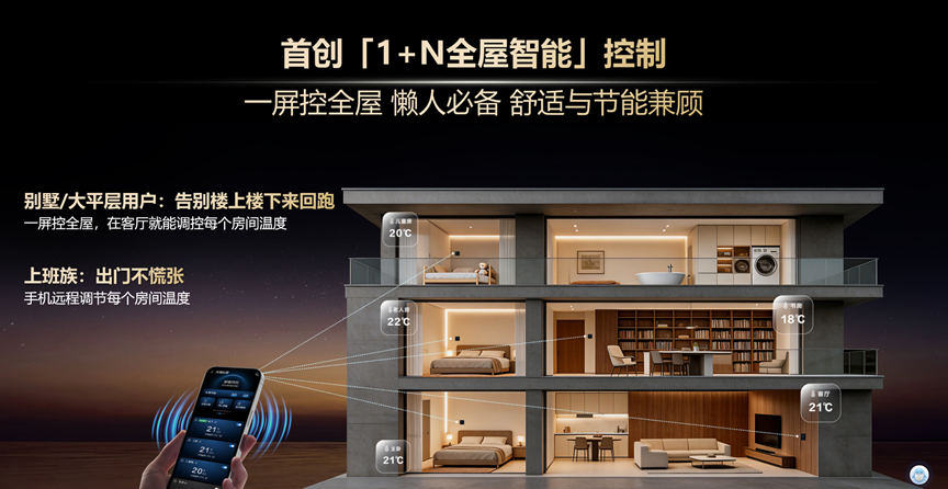 调温不用来回跑!海尔壁挂炉行业首创一屏控全屋