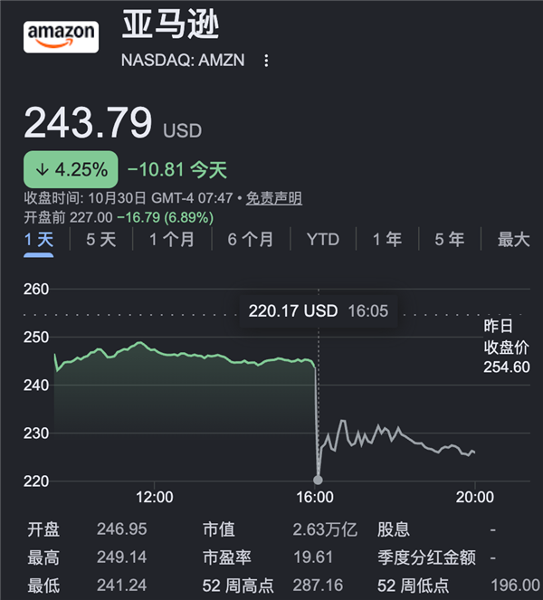 亚马逊股价大跌