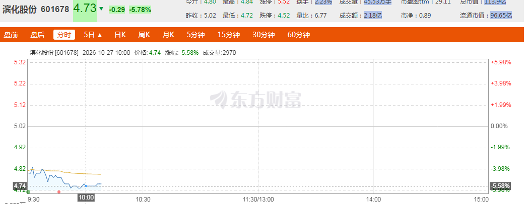 滨化股份三季报冰火两重天:前三季度利润高增,单季扣非转亏考验经营韧性