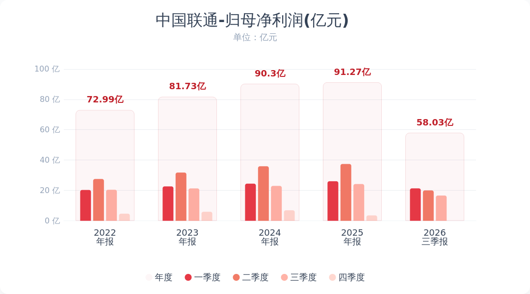 中国联通2026年Q3净利润同比降31.3%,算力收入同比增长12.2%