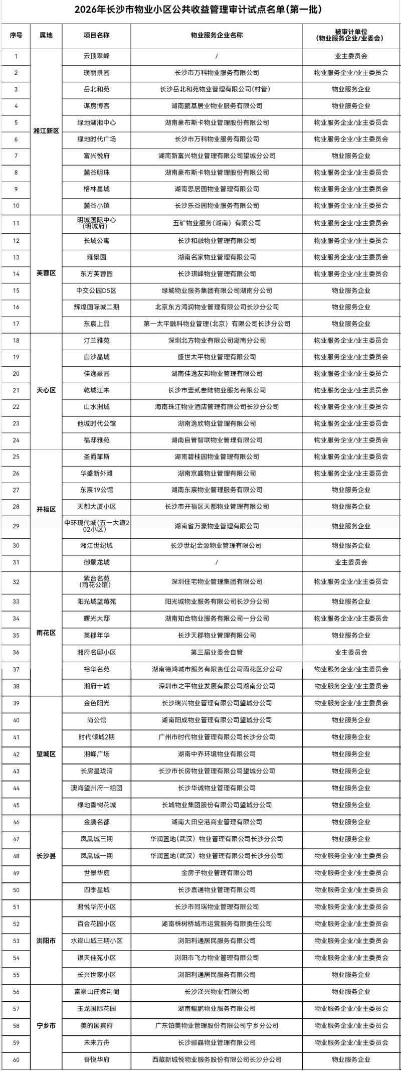 紧盯小区公共收益去向 长沙9区县（市）60个小区进场审计
