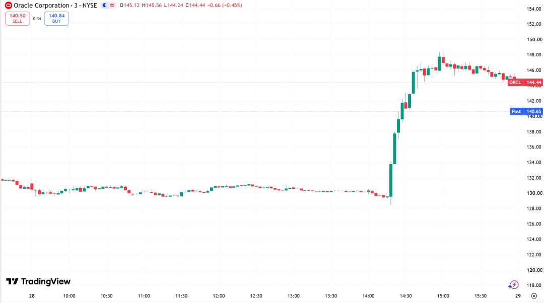 甲骨文日内股价走势，来源：TradingView