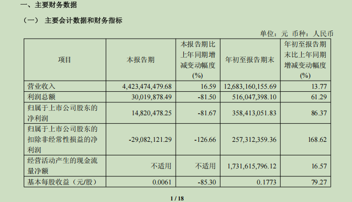 滨化股份三季报冰火两重天:前三季度利润高增,单季扣非转亏考验经营韧性
