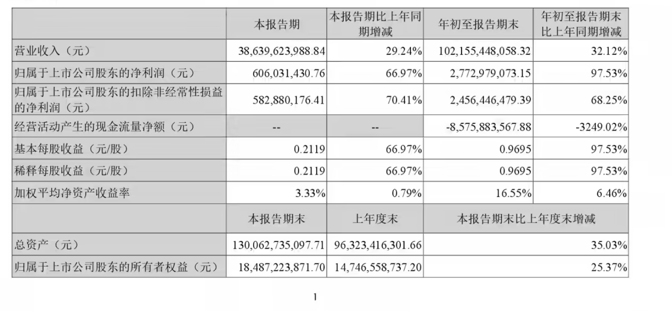 紫光股份2026年前三季度归母净利润27.73亿元,同比增长97.53%