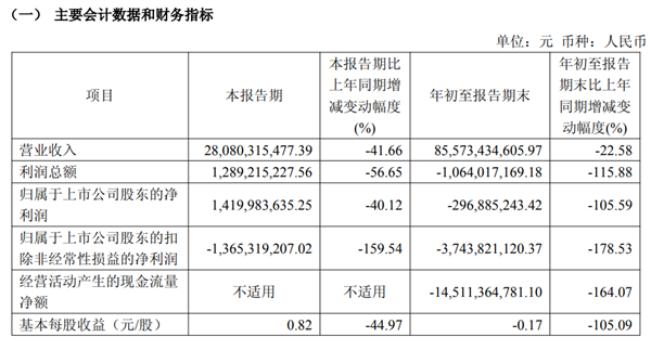 赛力斯发布三季报 净利润下降超40% 官方公布三大原因