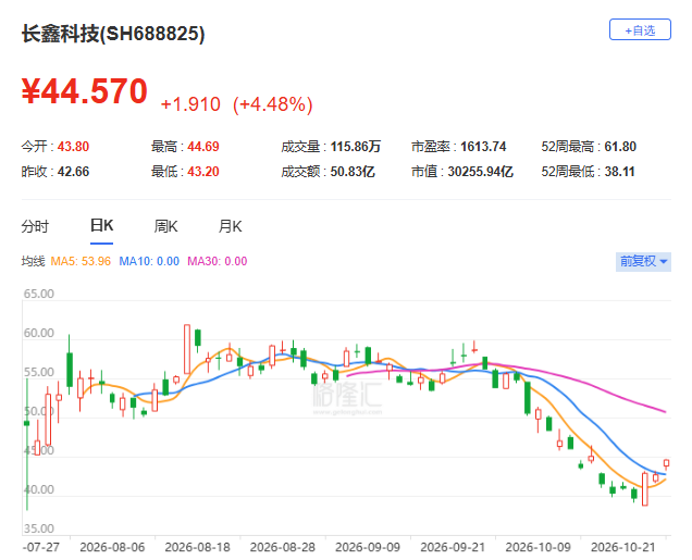 （长鑫科技股价走势；格隆汇）