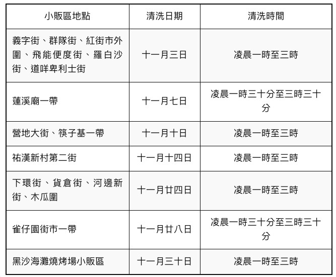 十一月份清洗小販區時間安排
