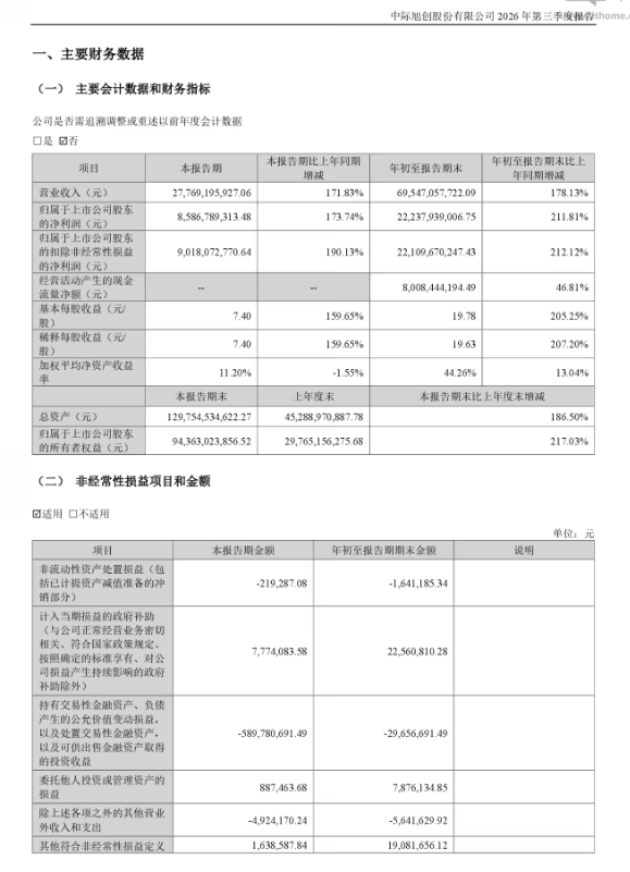 中际旭创2026年前三季度净利润同比增长211.81%,达222.38亿元