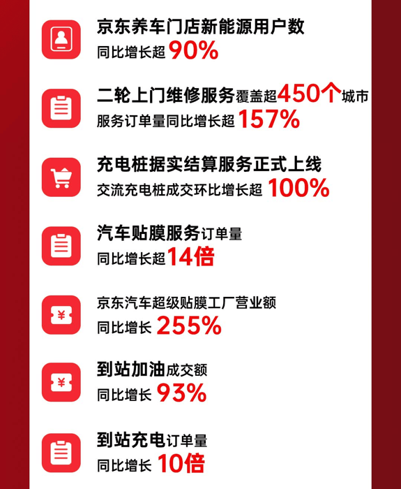 京东汽车11.11前半程个性化改装需求井喷,汽车改装防倾杆成交额同比增长超3.5倍