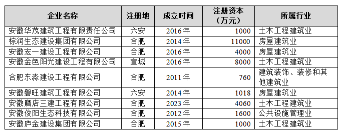 9家企业基本情况(据天眼查信息整理)