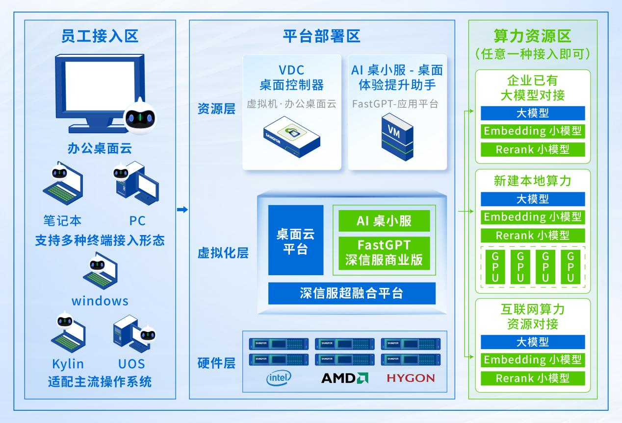 深信服桌面云上新AI桌小服,桌面体验再升级!