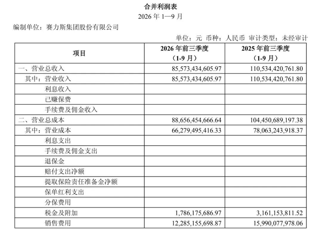 合并利润表收入成本及销售费用 图源 / 赛力斯三季报