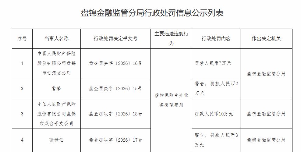涉及虚构保险中介业务套取费用 中国人民财产保险股份有限公司盘锦两家机构被罚款17万元