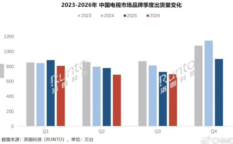 中国电视市场全年出货量预计创17年新低,前三季度同比下降8.3%