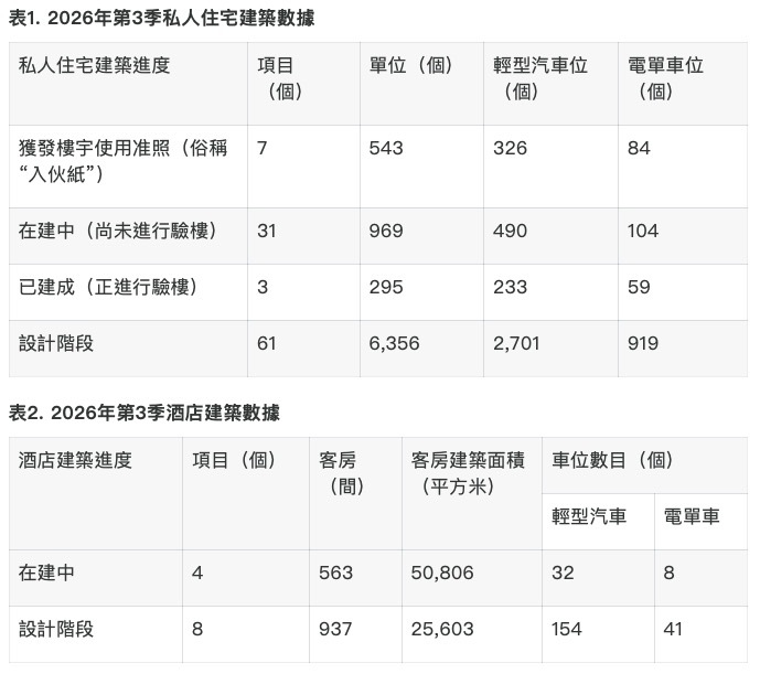 土地工務局：第3季度在建及已建成私人住宅項目34個，可提供1264個單位