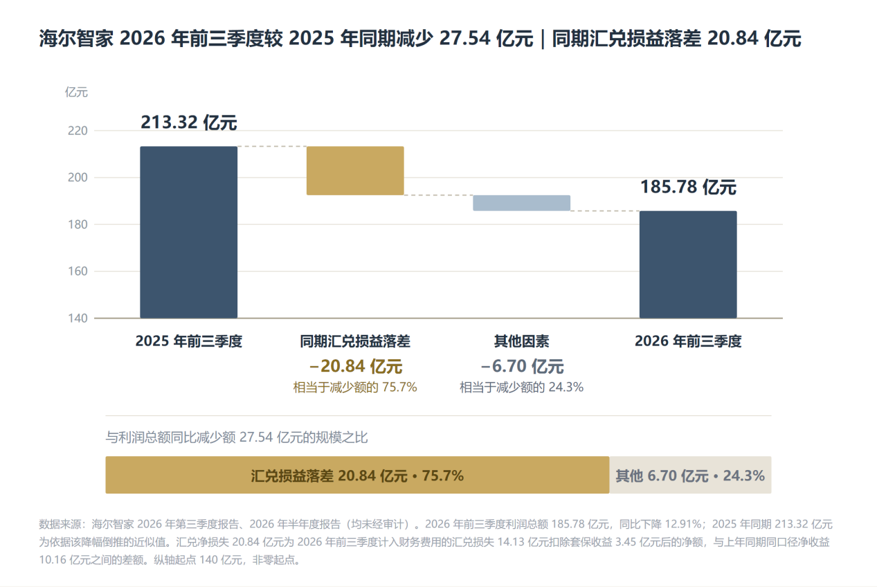 海尔智家三季报拆解:利润承压非基本面走弱,全球供应链重构近尾声