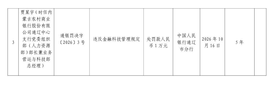 内蒙古农商行通辽中心支行被罚217.6万元，因违反金融统计管理规定等五项违规