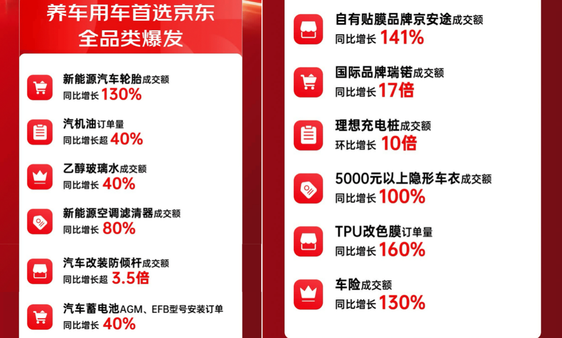 京东汽车11.11前半程个性化改装需求井喷,汽车改装防倾杆成交额同比增长超3.5倍