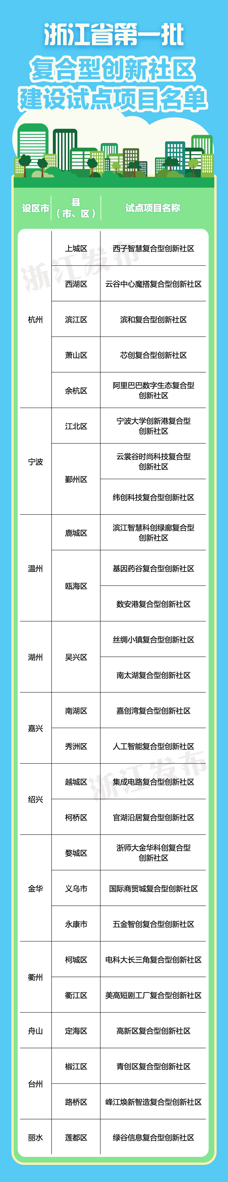 第一批复合型创新社区建设试点项目名单.png