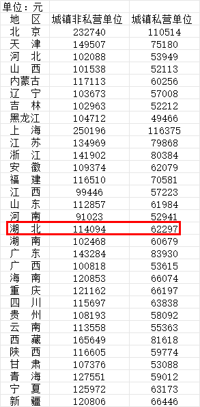 2025年31省份城镇非私营单位、城镇私营单位就业人员平均工资。(来源:《中国统计年鉴2026》)