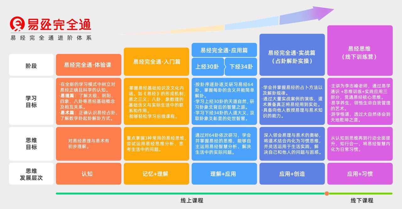 易经完全通进阶课程阶段架构