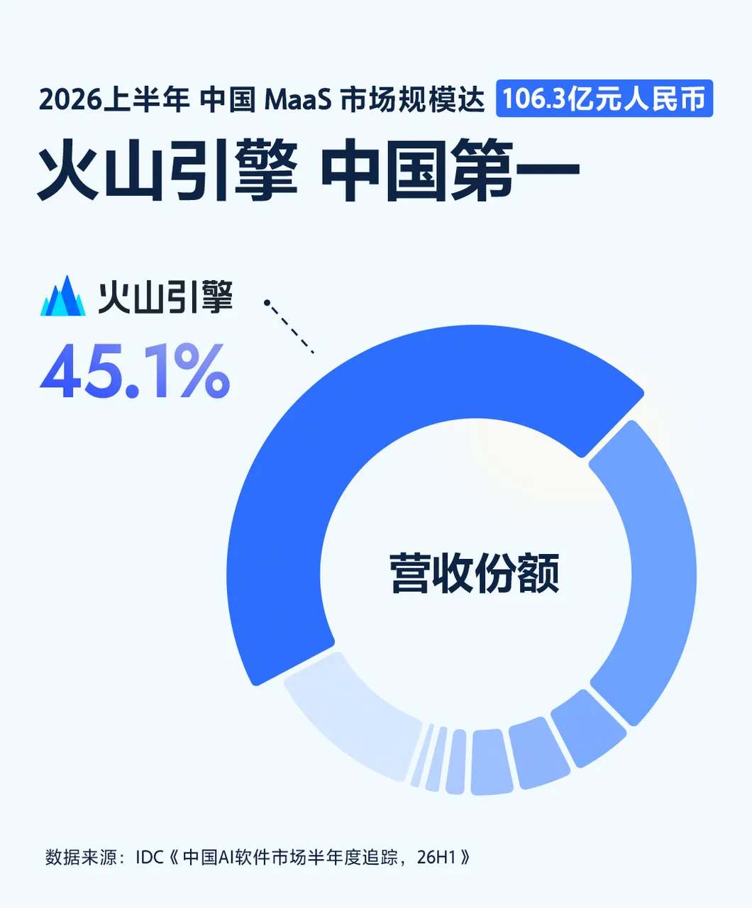 上半年中国大模型营收破百亿,火山引擎45%份额中国第一