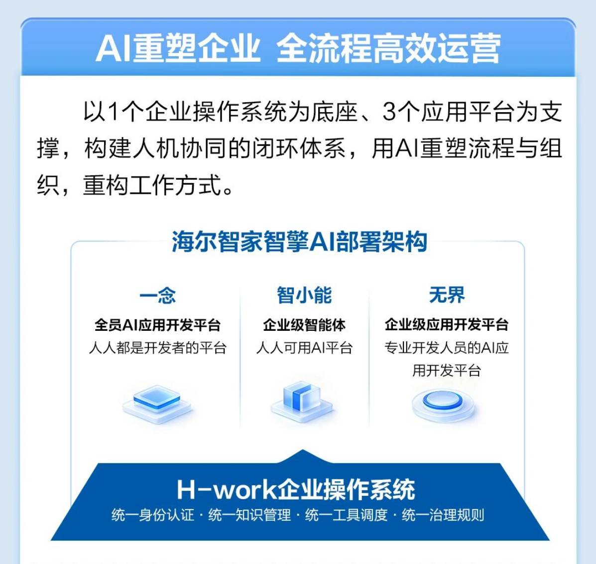 海尔智家搭建“1+3”AI体系加速全链路提效