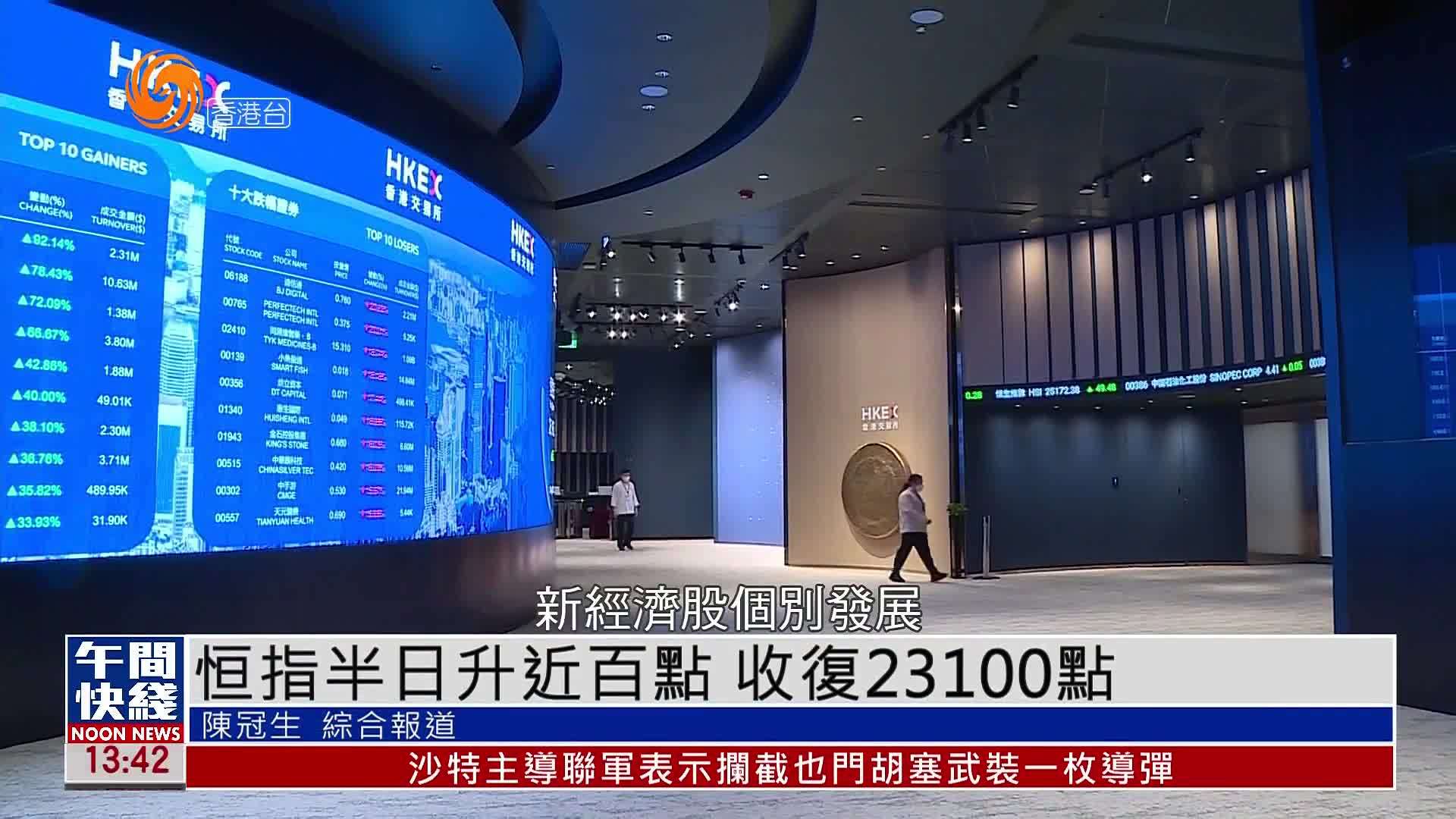 粤语报道｜恒指半日升近百点 收复23100点