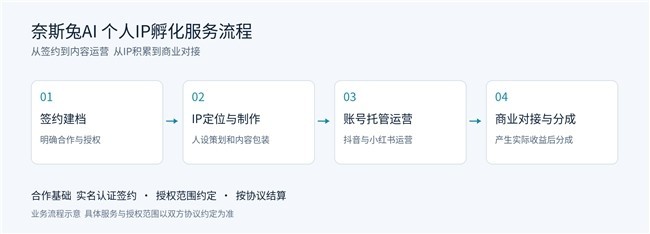 作为数字内容领域的商业模式创新，长沙市奈斯兔映画科技有限责任公司的核心突破，在于重构了平台与个体的合作逻辑，将“先收费后服务”的传统模式，升级为“先创造价值、再分享收益”的共赢模式。